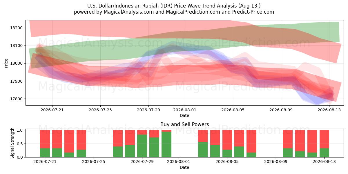  US Dollar/Indonesisk Rupiah (IDR) Support and Resistance area (12 Aug) 
