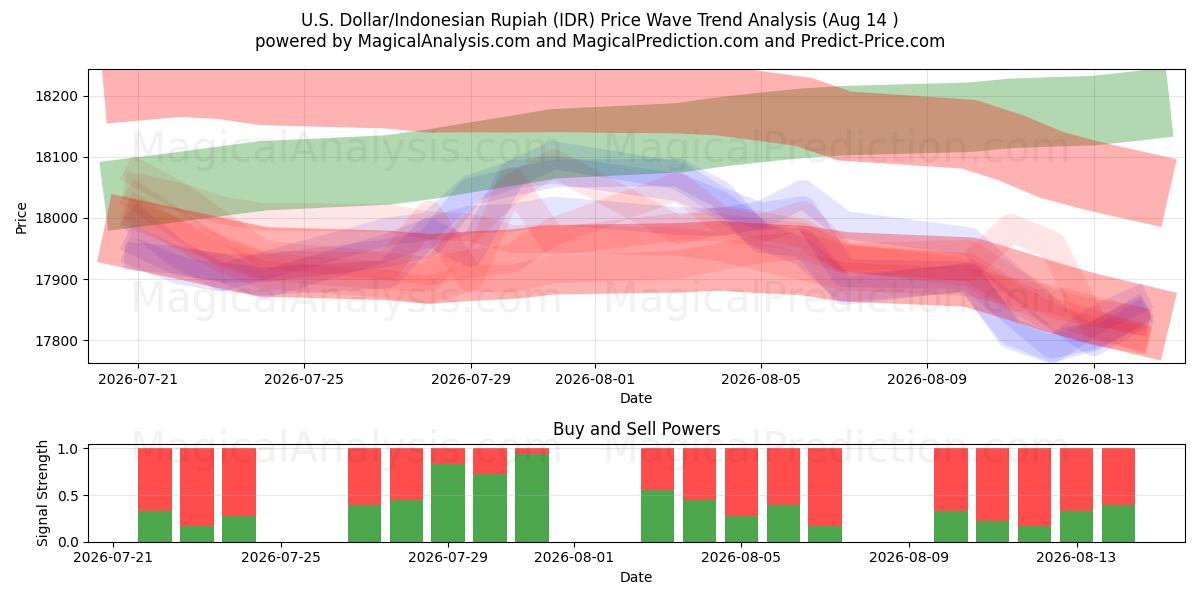  U.S. Dollar/Indonesian Rupiah (IDR) Support and Resistance area (13 Aug) 