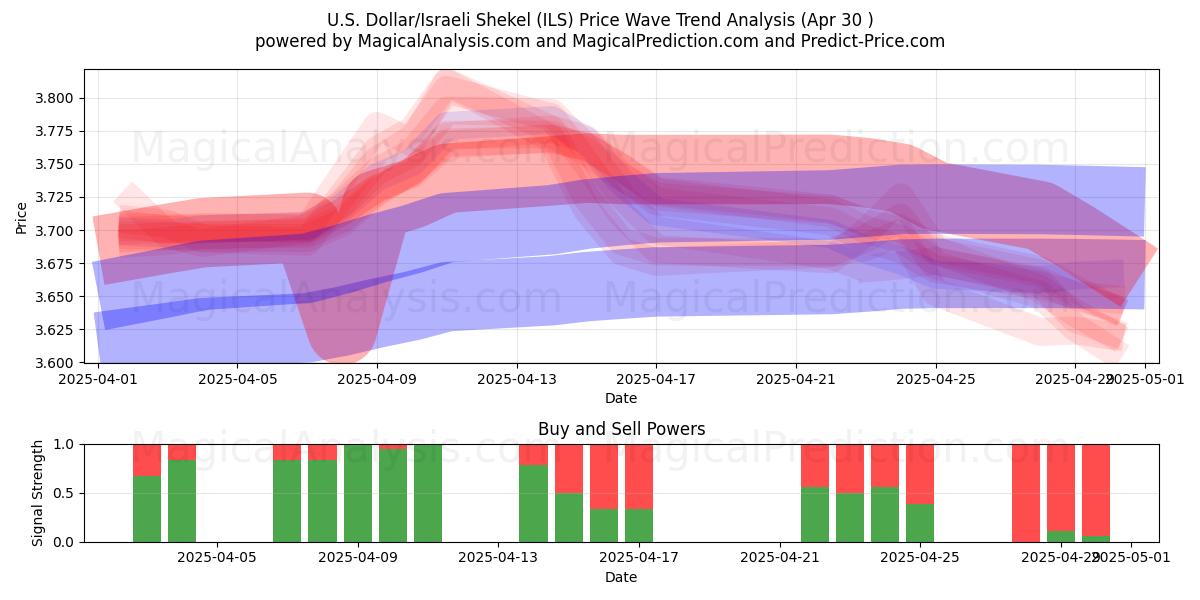  U.S. Dollar/Israeli Shekel (ILS) Support and Resistance area (30 Apr) 