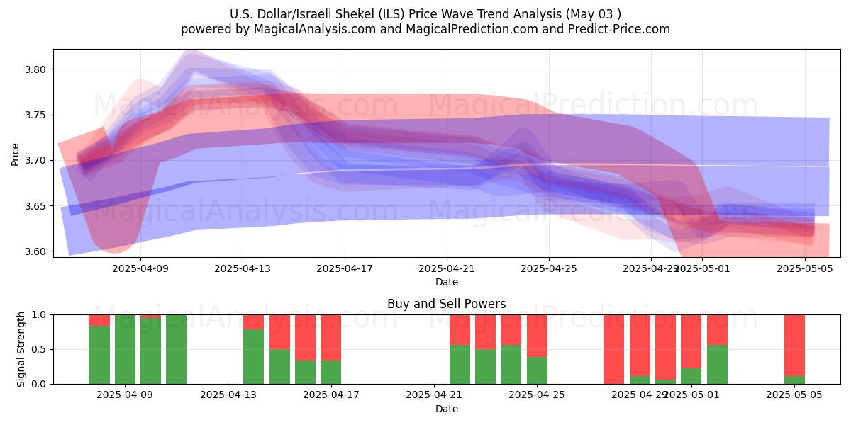  Dollar américain/Shekel israélien (ILS) Support and Resistance area (03 May) 