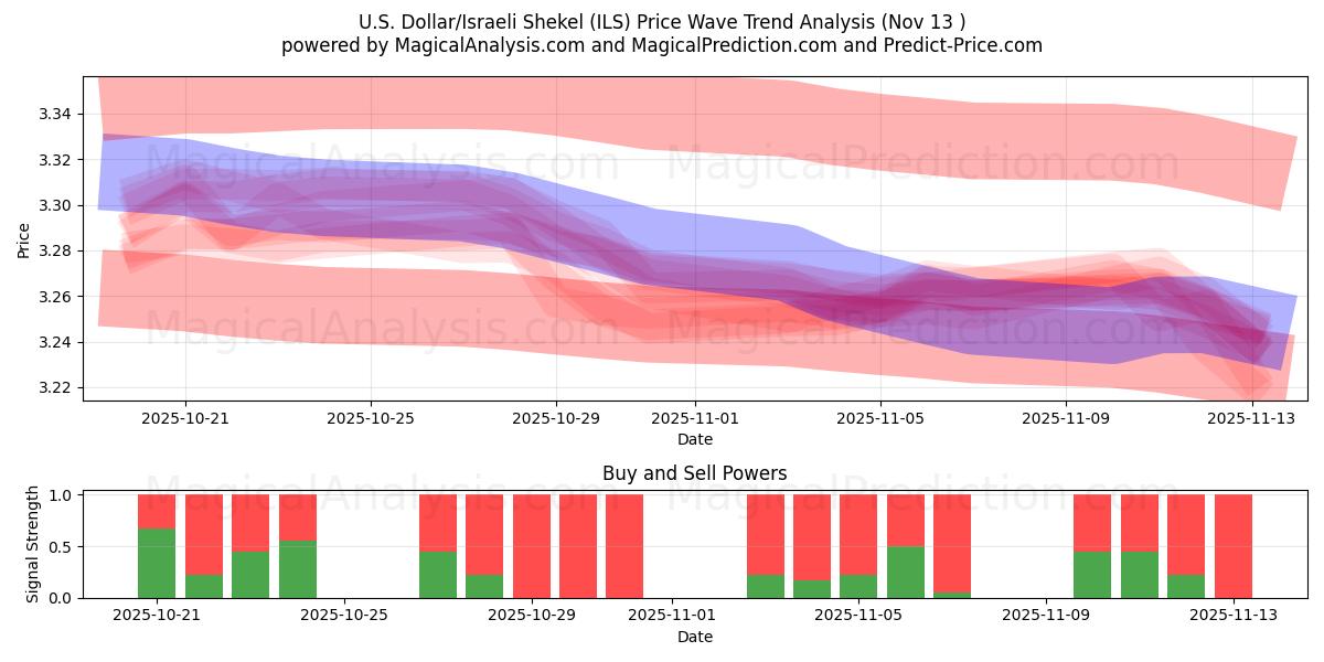  US Dollar/Israelisk Shekel (ILS) Support and Resistance area (12 Nov) 