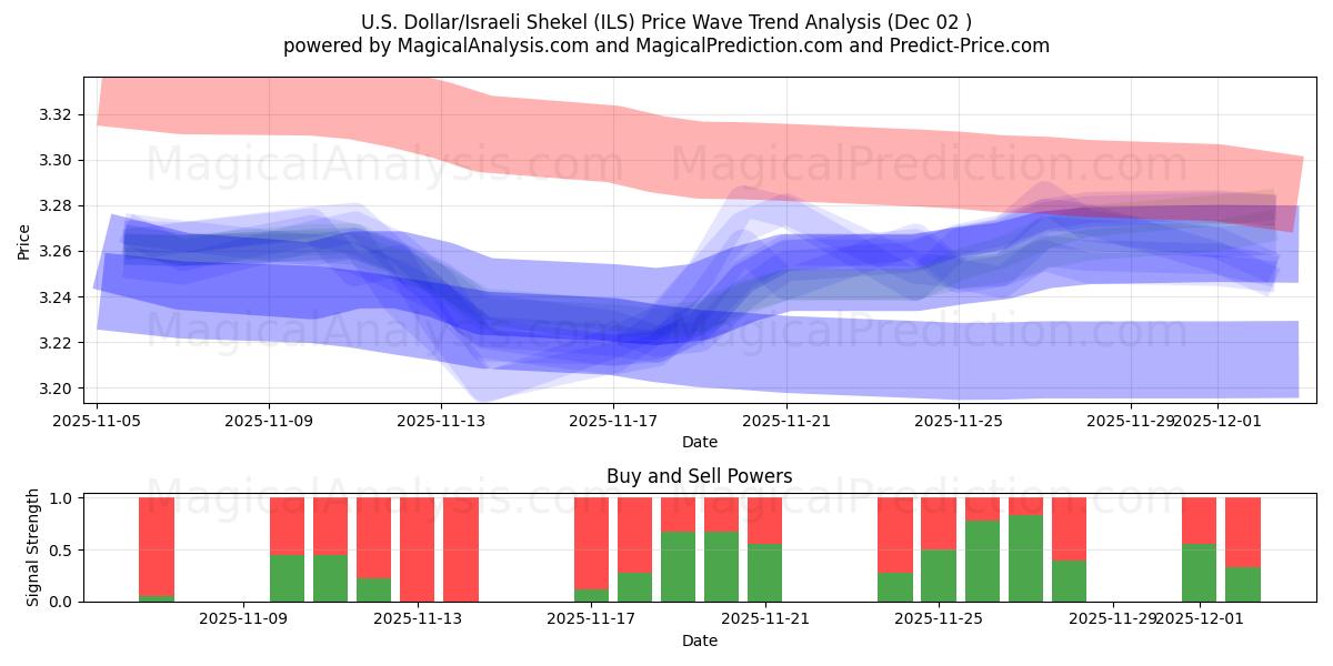  US Dollar/Israelisk Shekel (ILS) Support and Resistance area (01 Dec) 