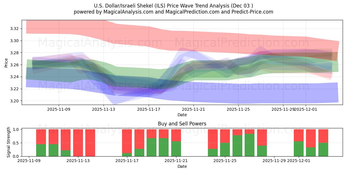  अमेरिकी डॉलर/इजरायली शेकेल (ILS) Support and Resistance area (02 Dec) 