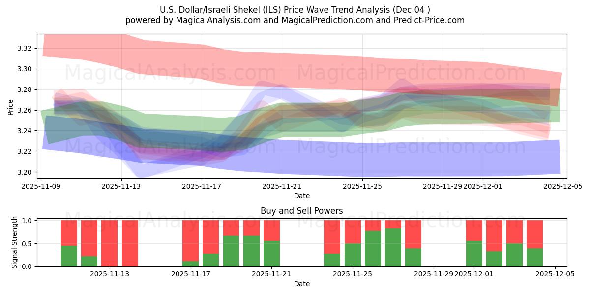 U.S. Dollar/Israeli Shekel (ILS) Support and Resistance area (03 Dec) 