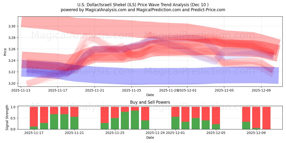  US-Dollar/Israelischer Schekel (ILS) Support and Resistance area (05 Dec) 