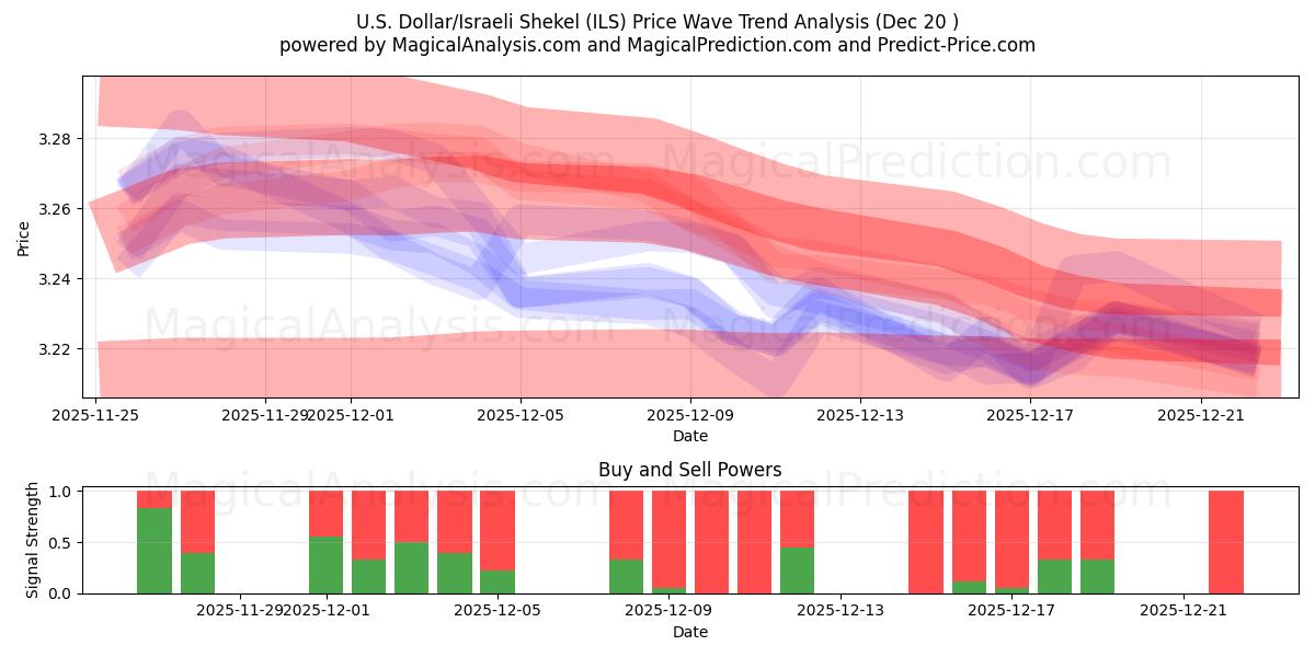  Yhdysvaltain dollari / Israelin shekel (ILS) Support and Resistance area (19 Dec) 