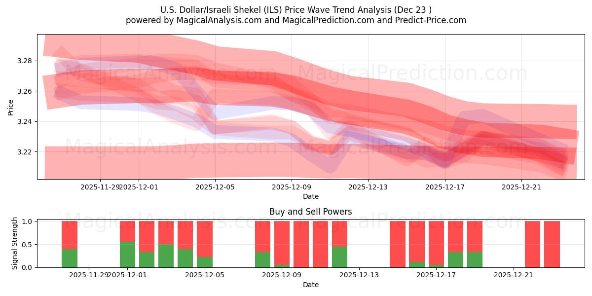  Dólar americano/shekel israelense (ILS) Support and Resistance area (22 Dec) 
