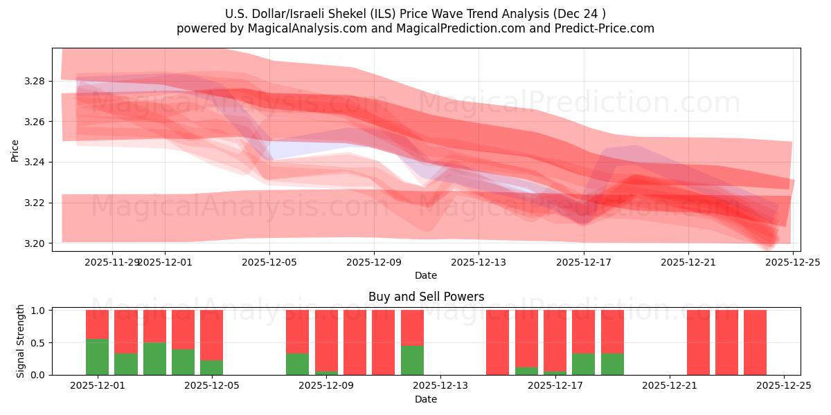  U.S. Dollar/Israeli Shekel (ILS) Support and Resistance area (23 Dec) 