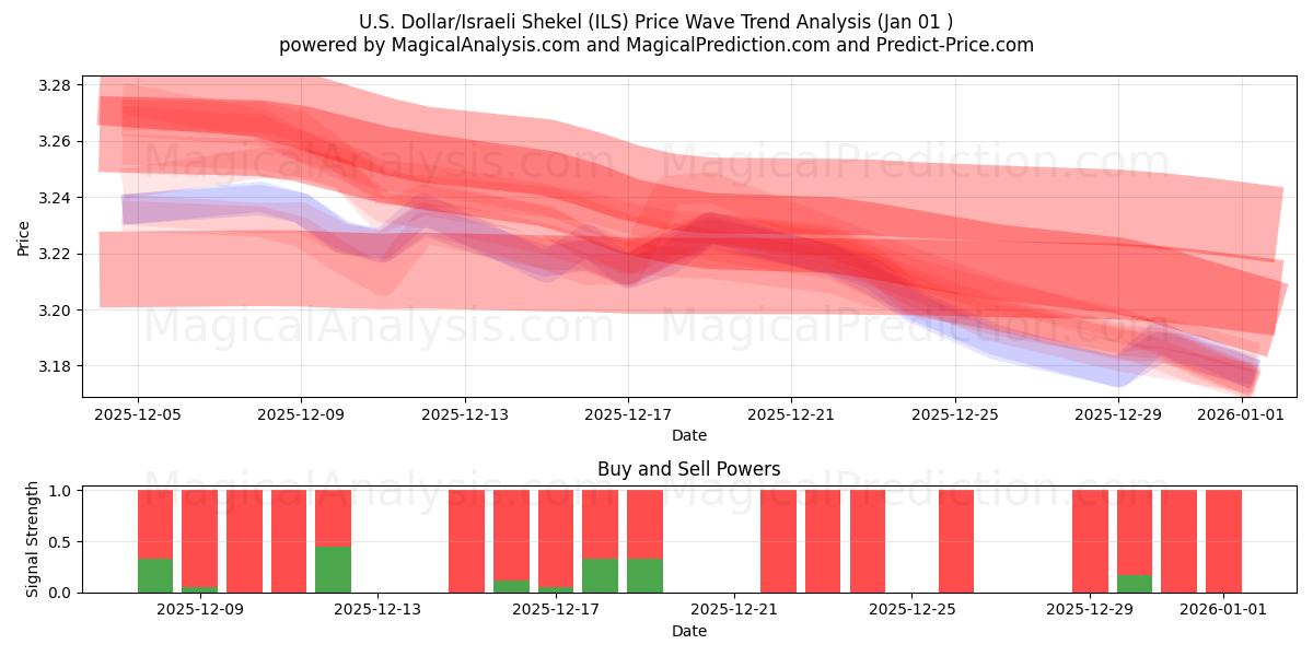  US-Dollar/Israelischer Schekel (ILS) Support and Resistance area (31 Dec) 