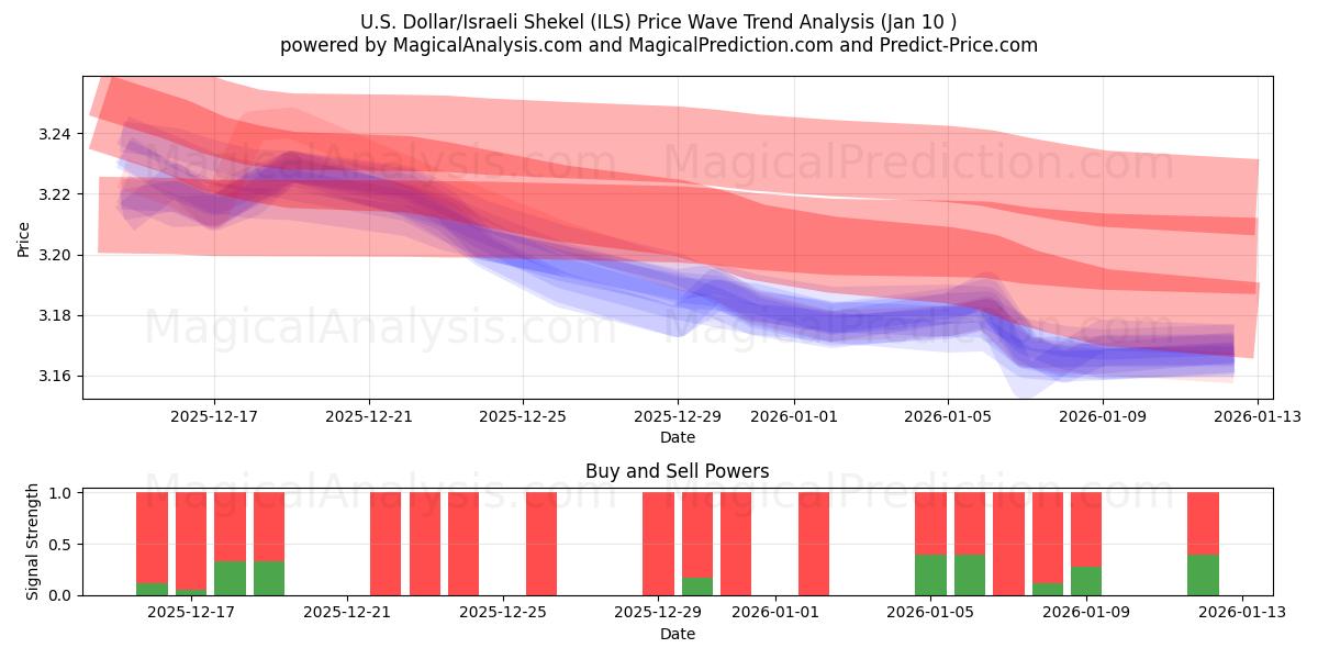  米ドル/イスラエルシェケル (ILS) Support and Resistance area (09 Jan) 