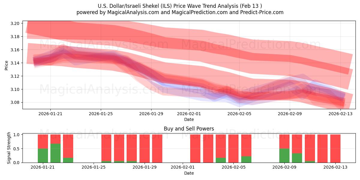  Dollaro USA/Scekel israeliano (ILS) Support and Resistance area (12 Feb) 