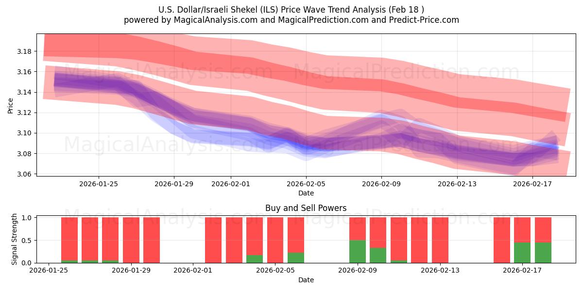  U.S. Dollar/Israeli Shekel (ILS) Support and Resistance area (17 Feb) 