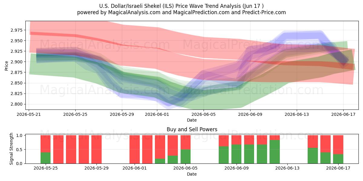  US Dollar/Israelisk Shekel (ILS) Support and Resistance area (16 Jun) 