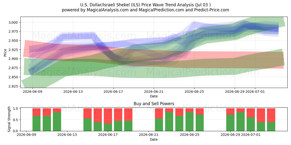  Dollar américain/Shekel israélien (ILS) Support and Resistance area (02 Jul) 