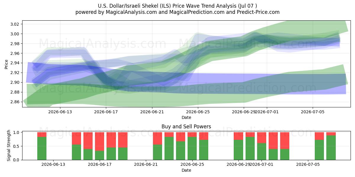  US Dollar/Israelisk Shekel (ILS) Support and Resistance area (06 Jul) 