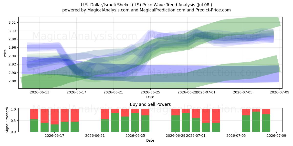  US-Dollar/Israelischer Schekel (ILS) Support and Resistance area (07 Jul) 