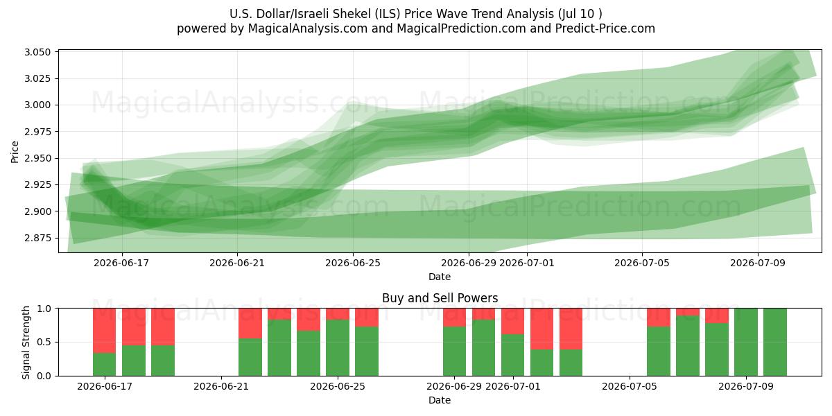  Dollaro USA/Scekel israeliano (ILS) Support and Resistance area (09 Jul) 