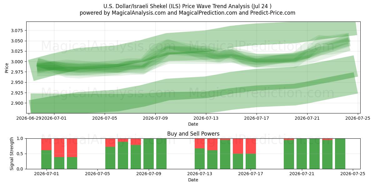  Dollar américain/Shekel israélien (ILS) Support and Resistance area (23 Jul) 