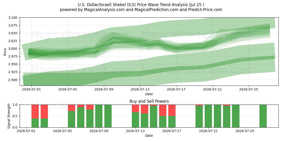  US Dollar/Israelisk Shekel (ILS) Support and Resistance area (24 Jul) 