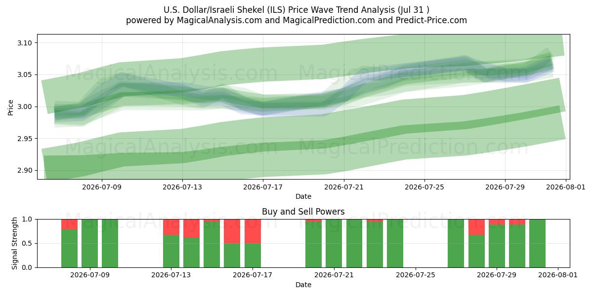  Amerikaanse dollar/Israëlische sjekel (ILS) Support and Resistance area (30 Jul) 