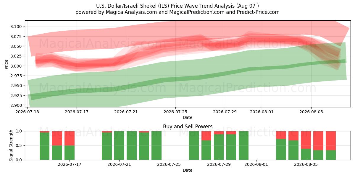  Dólar americano/shekel israelense (ILS) Support and Resistance area (06 Aug) 