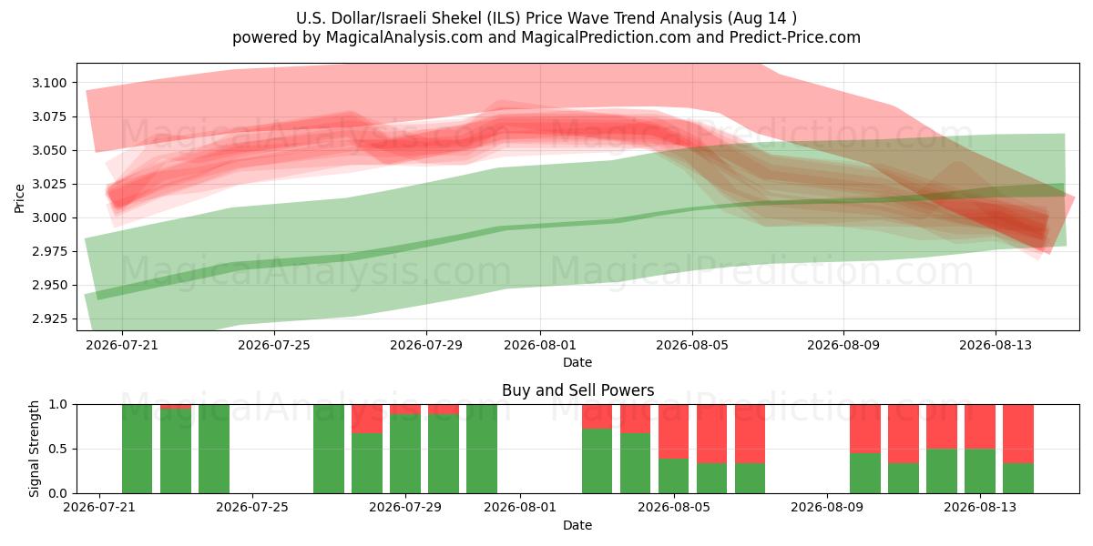  U.S. Dollar/Israeli Shekel (ILS) Support and Resistance area (13 Aug) 