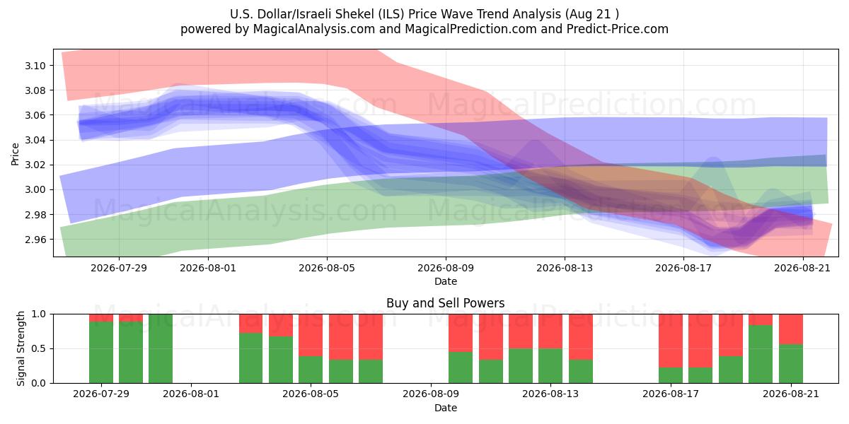  Dollaro USA/Scekel israeliano (ILS) Support and Resistance area (20 Aug) 