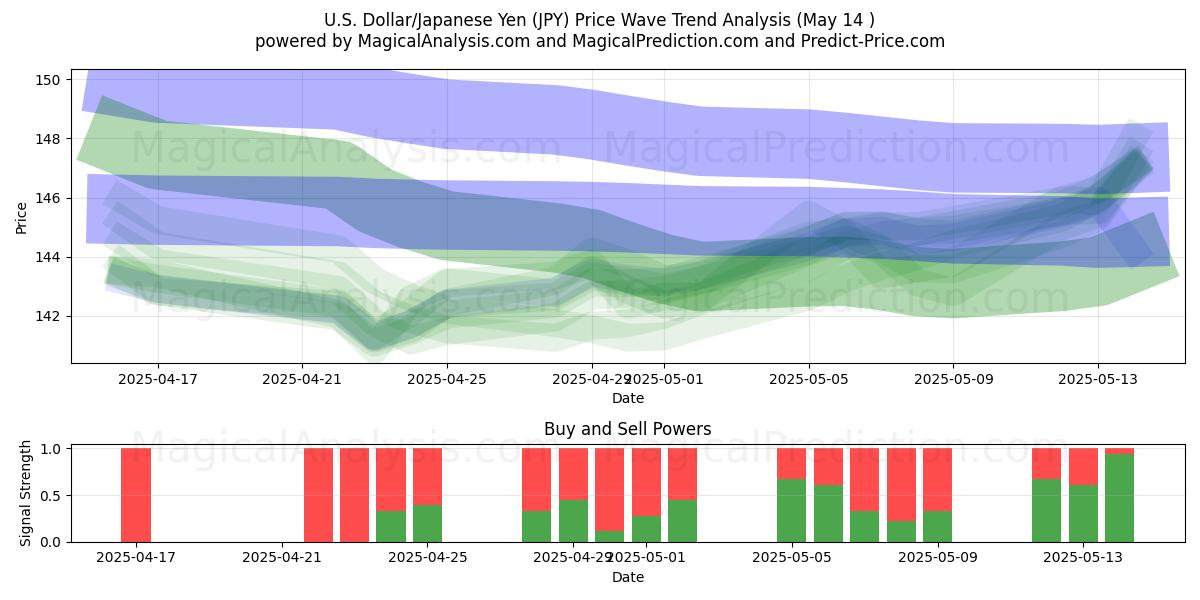  U.S. Dollar/Japanese Yen (JPY) Support and Resistance area (14 May) 