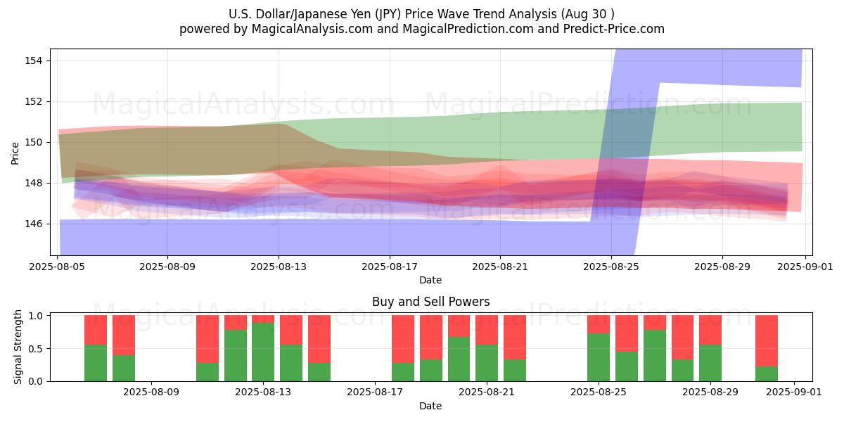  Amerikaanse dollar/Japanse yen (JPY) Support and Resistance area (29 Aug) 
