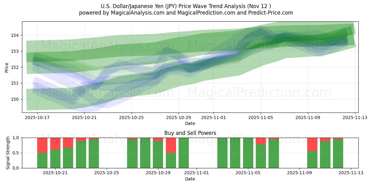  U.S. Dollar/Japanese Yen (JPY) Support and Resistance area (11 Nov) 