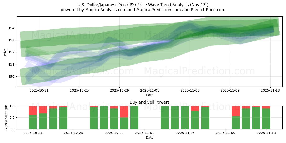  amerikanska dollar/japansk yen (JPY) Support and Resistance area (12 Nov) 