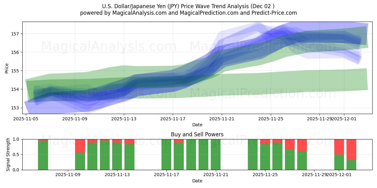  Dólar americano/iene japonês (JPY) Support and Resistance area (01 Dec) 