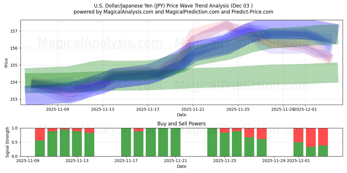  US-Dollar/Japanischer Yen (JPY) Support and Resistance area (02 Dec) 