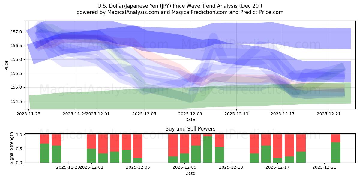  Доллар США/Японская иена (JPY) Support and Resistance area (19 Dec) 