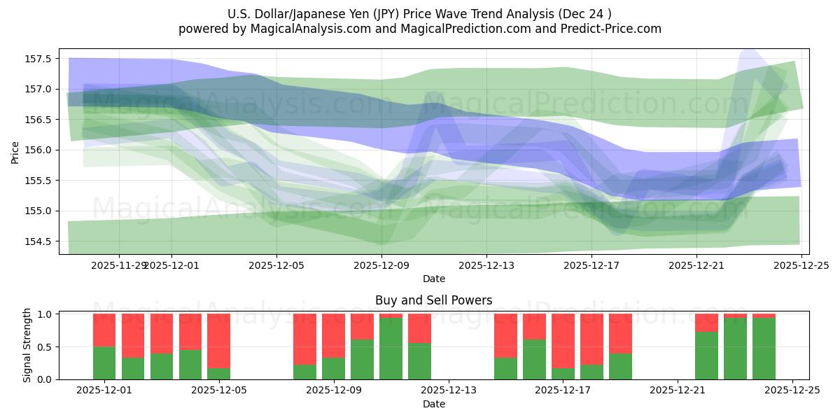  US-Dollar/Japanischer Yen (JPY) Support and Resistance area (23 Dec) 