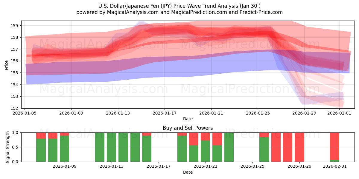  Dólar americano/iene japonês (JPY) Support and Resistance area (29 Jan) 