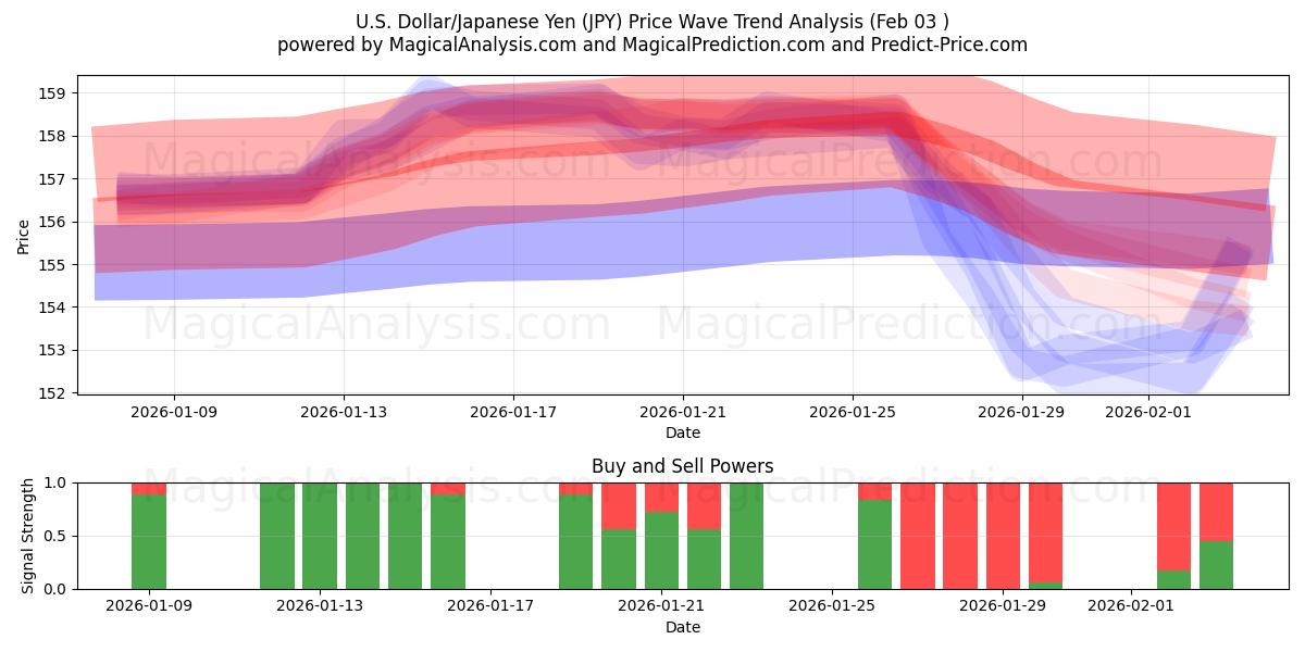 美元/日元 (JPY) Support and Resistance area (02 Feb) 