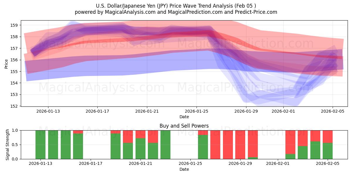  amerikanska dollar/japansk yen (JPY) Support and Resistance area (04 Feb) 