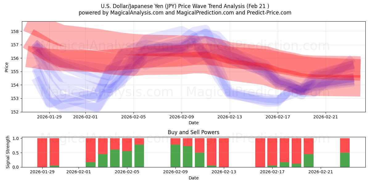  Yhdysvaltain dollari/Japanin jeni (JPY) Support and Resistance area (20 Feb) 