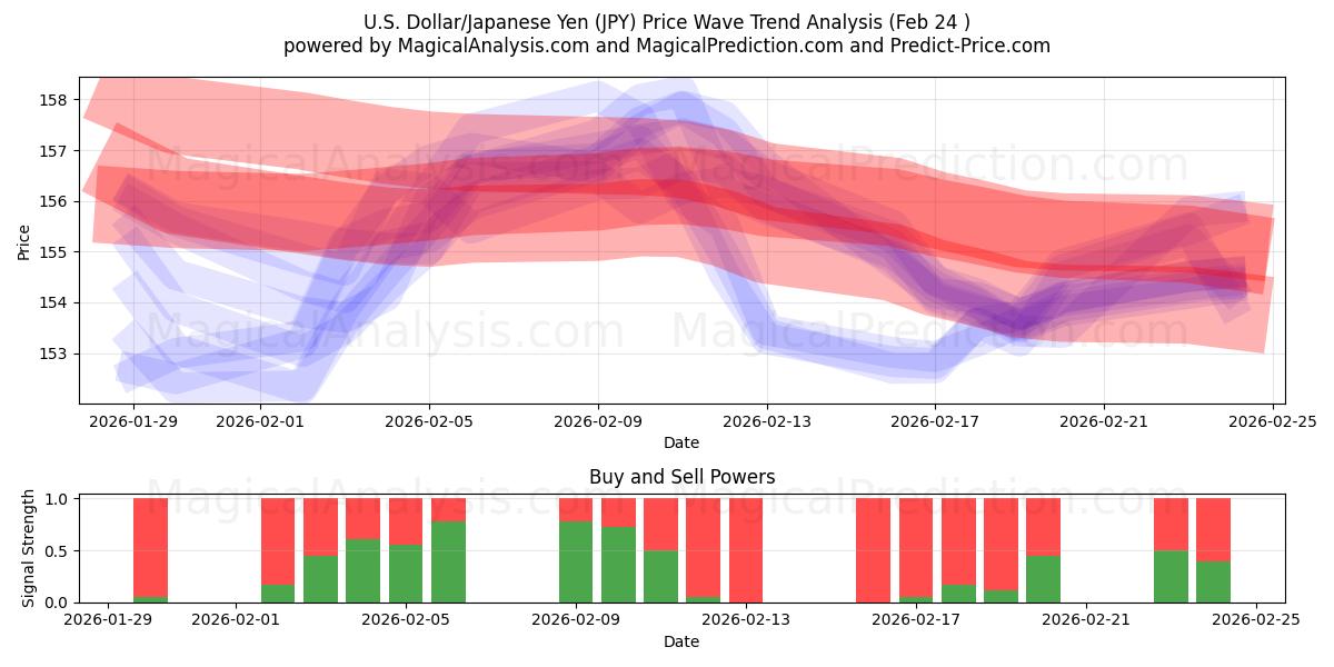  U.S. Dollar/Japansk Yen (JPY) Support and Resistance area (23 Feb) 