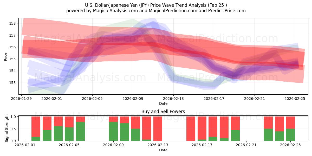  amerikanska dollar/japansk yen (JPY) Support and Resistance area (24 Feb) 