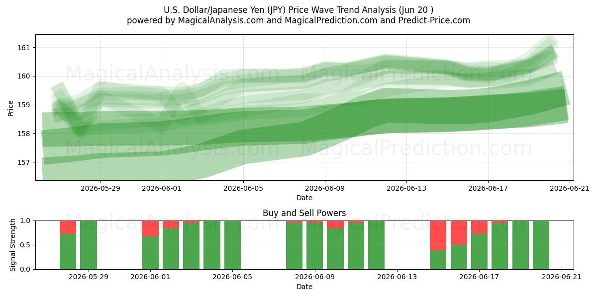  US-Dollar/Japanischer Yen (JPY) Support and Resistance area (19 Jun) 