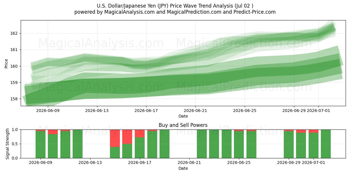  Amerikaanse dollar/Japanse yen (JPY) Support and Resistance area (01 Jul) 