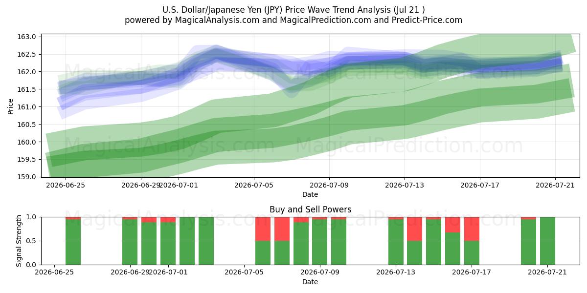  Dollaro USA/Yen giapponese (JPY) Support and Resistance area (20 Jul) 