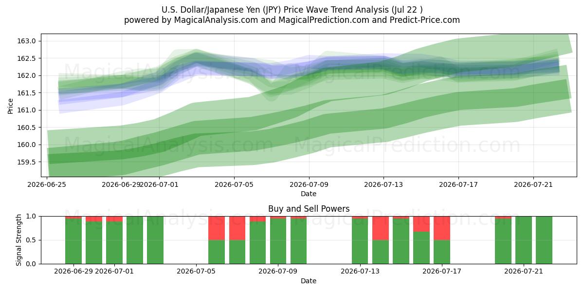  ABD Doları/Japon Yeni (JPY) Support and Resistance area (21 Jul) 