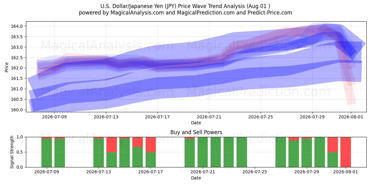  US-Dollar/Japanischer Yen (JPY) Support and Resistance area (31 Jul) 