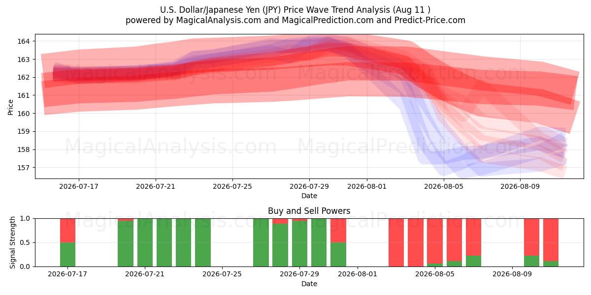  ABD Doları/Japon Yeni (JPY) Support and Resistance area (10 Aug) 
