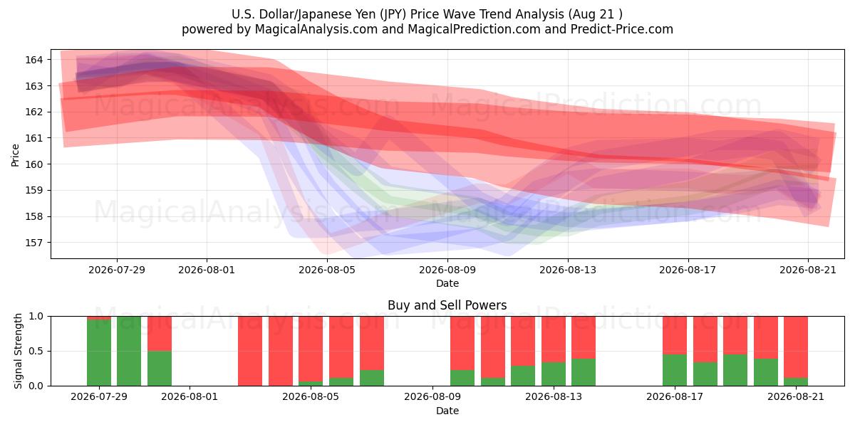  US-Dollar/Japanischer Yen (JPY) Support and Resistance area (20 Aug) 