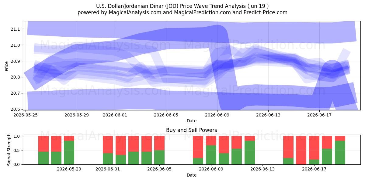  U.S. Dollar/Jordanian Dinar (JOD) Support and Resistance area (18 Aug) 