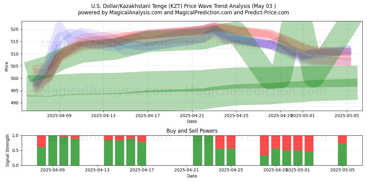  US Dollar/Kazakhstani Tenge (KZT) Support and Resistance area (03 May) 